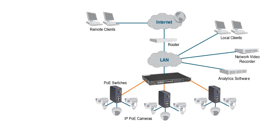 Ethernet Switches - CCTV IP Camera Surveillance